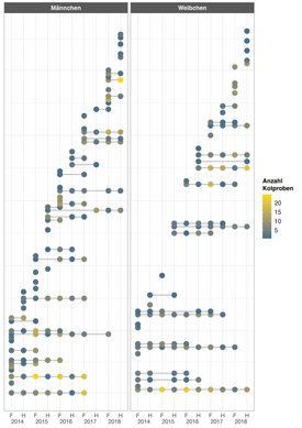 Infografik mit zwei vertikalen Achsen für 'Männchen' und 'Weibchen', zeigt die Anzahl der Kotproben der Schneehasen von 2014 bis 2018 mit Punkten in verschiedenen Farben.