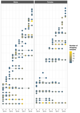 Scatter plot comparing the number of dropping samples for males and females from 2014 to 2018. Males on the left, females on the right, with data points indicating sample counts.