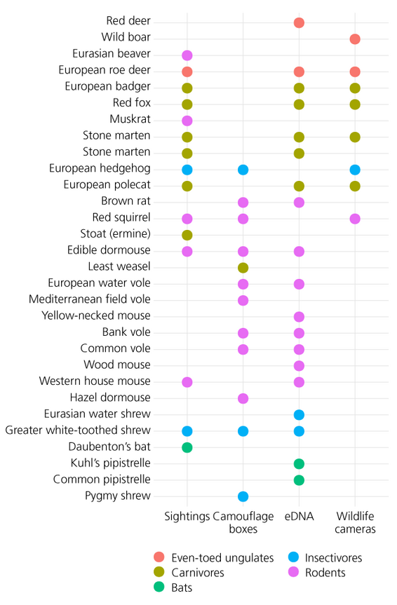 Scatter plot showing species detection data with colored dots representing different species. Categories include even-toed ungulates, carnivores, rodents, and bats. Each species is listed on the vertical axis with corresponding detection methods on the horizontal axis.